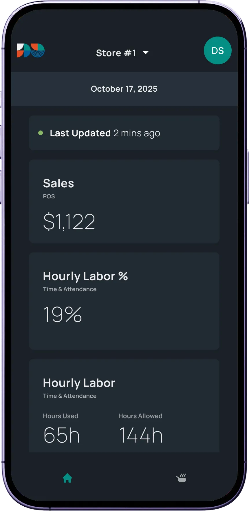 Mobile app screen showing Store #1 data for October 17, 2025, with sales of $1,122, hourly labor percentage at 19%, and 65 hours used out of 144 hours allowed.
